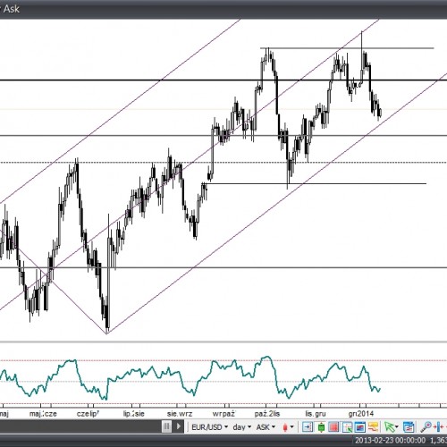 Analiza Forex: EUR/USD