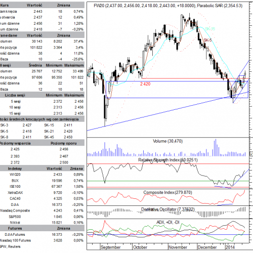 BPH: raport futures