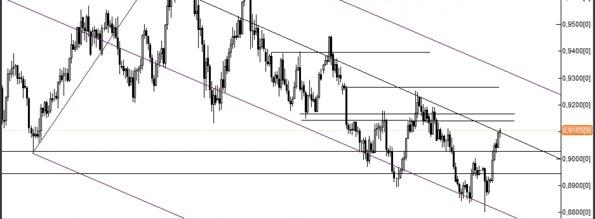 Analiza Forex: USD/CHF