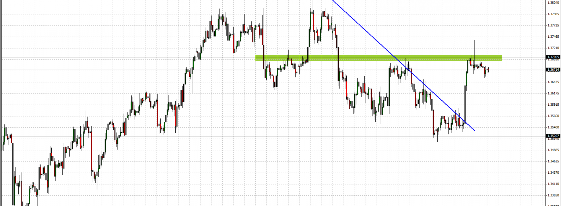 EUR/USD: sytuacja techniczna