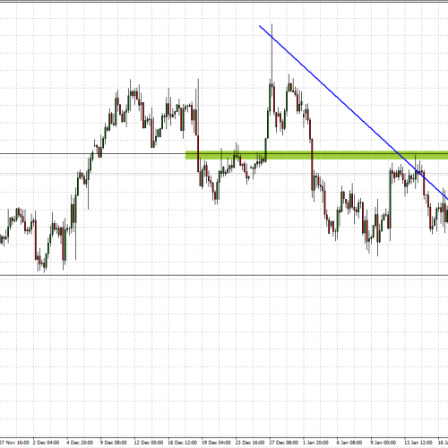 EUR/USD: sytuacja techniczna