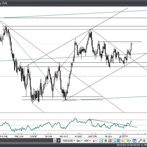 NZD/USD: Zrozumieć rynek