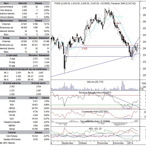 BPH: raport futures