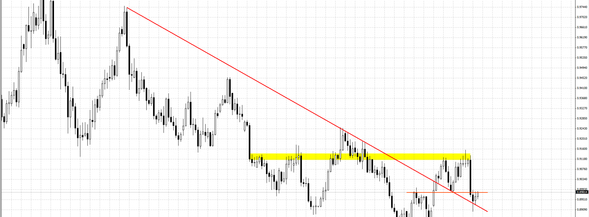 USD/CHF: próba odbicia