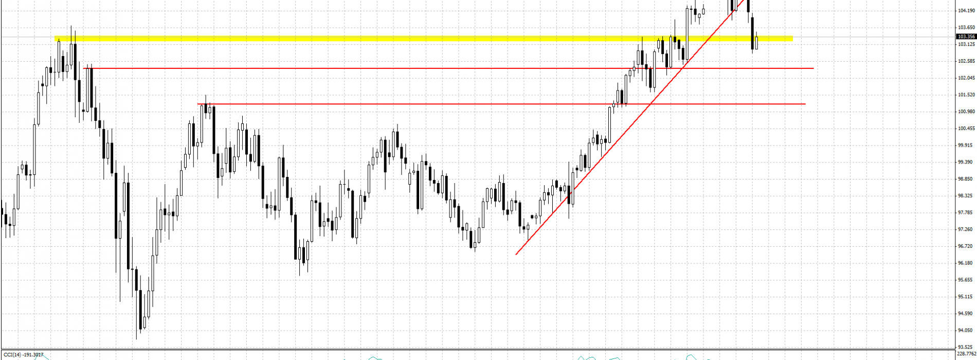 USD/JPY: możliwe dalsze spadki