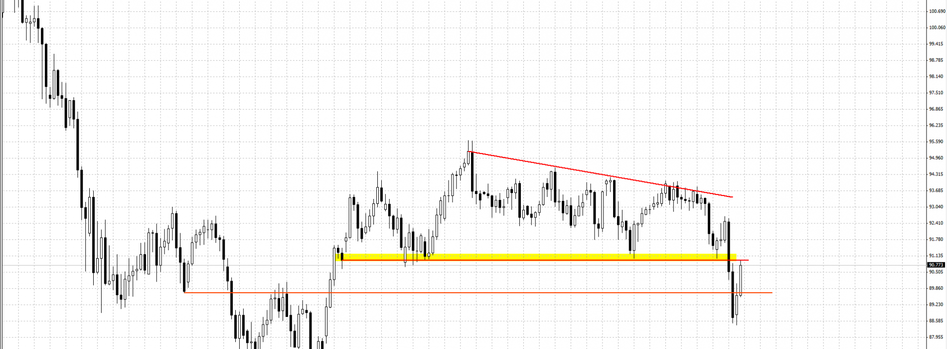 AUD/JPY: powrót do dolnego ograniczenia