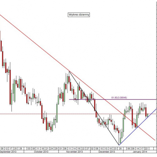 USD/PLN: z technicznego punktu widzenia