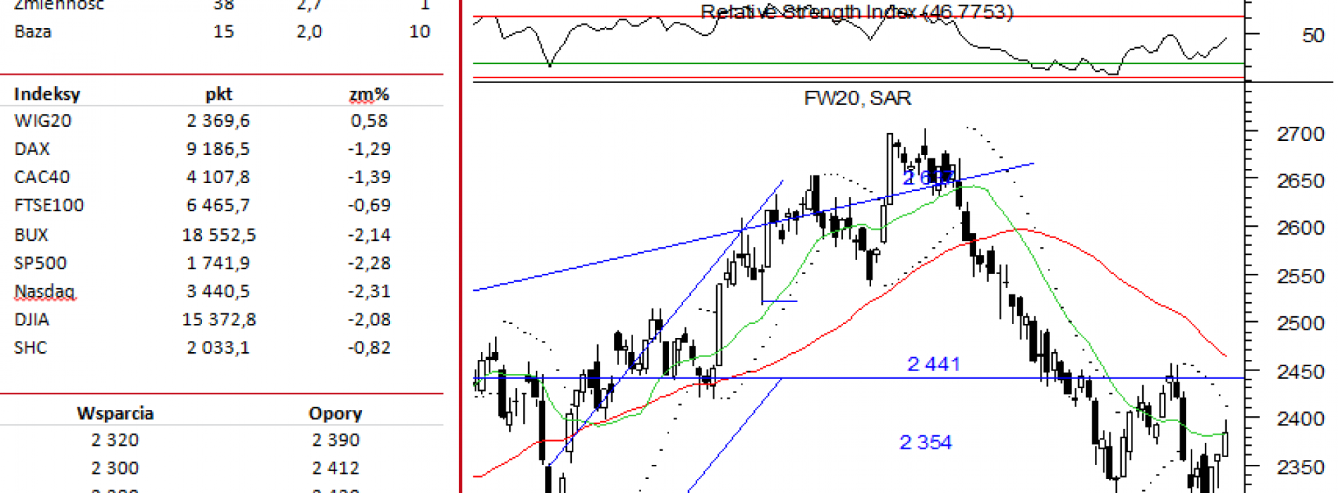 BPH: raport futures