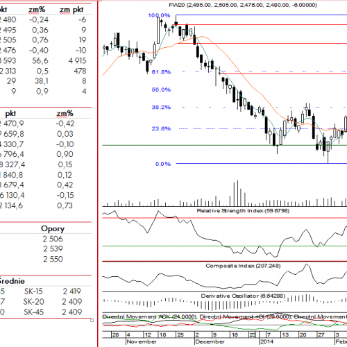 BPH: raport futures