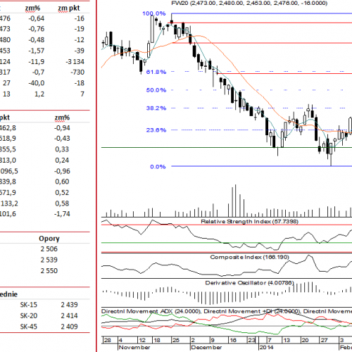 BPH: raport futures