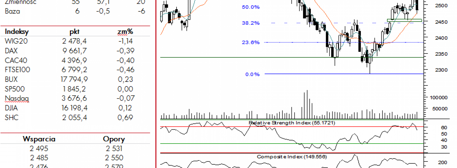 BPH: raport futures