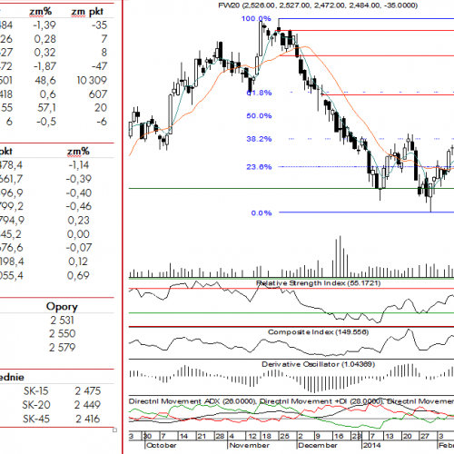 BPH: raport futures