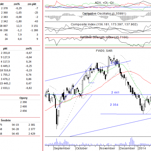 BPH: raport futures