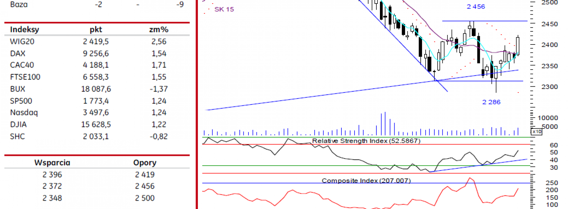 BPH: raport futures