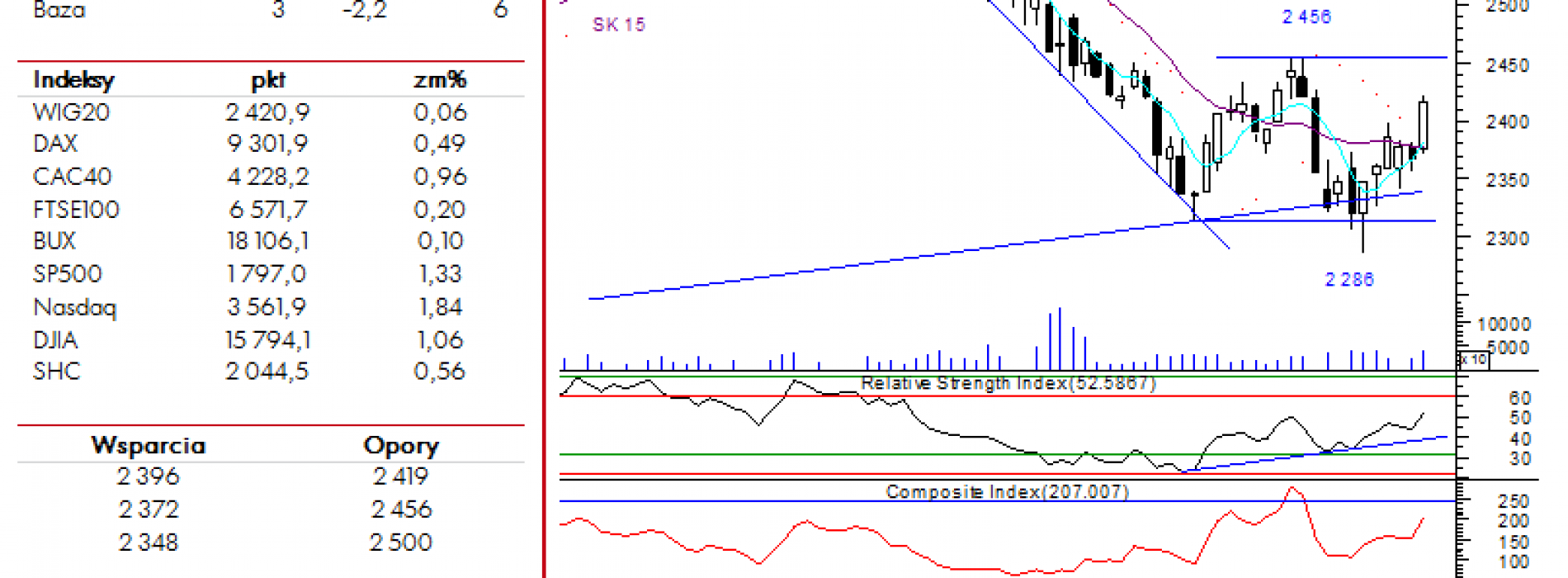 BPH: raport futures