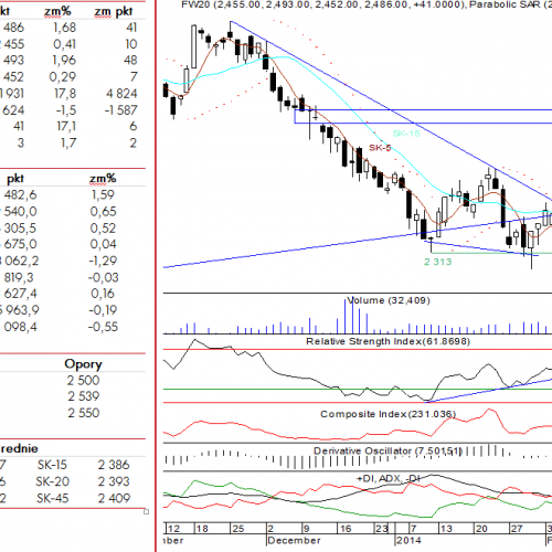 BPH: raport futures