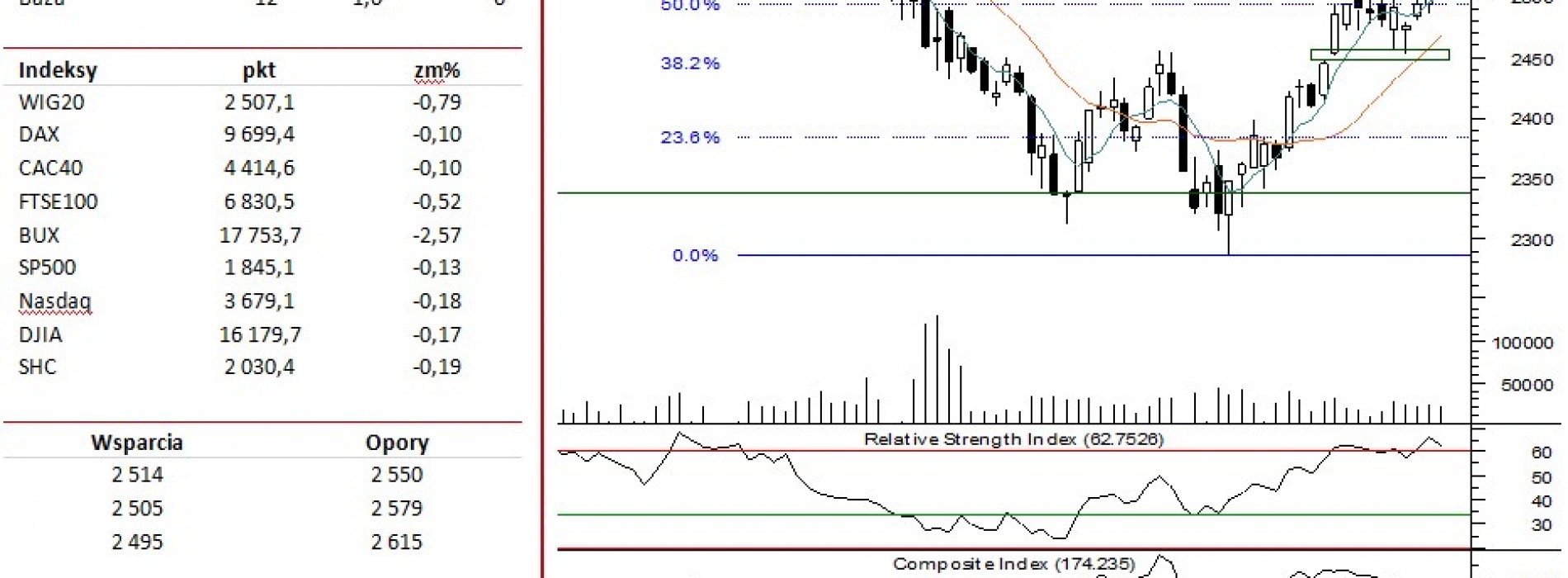 BPH: raport futures