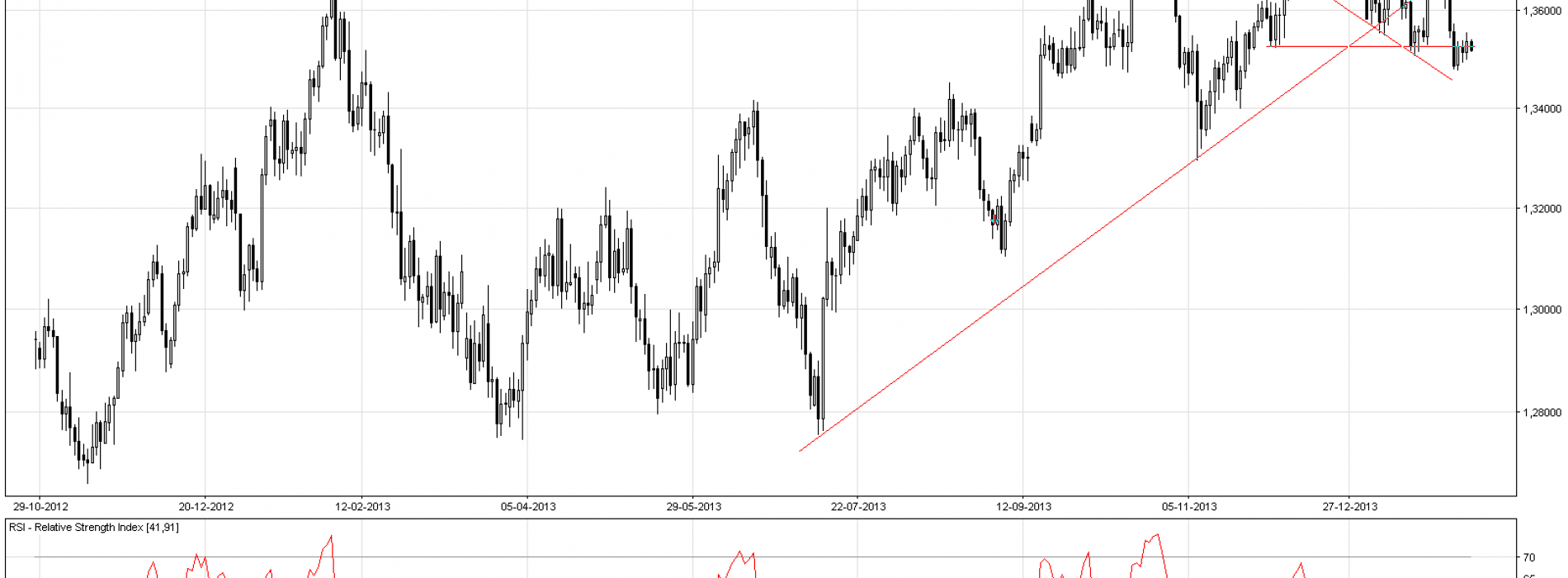 EUR/USD: sytuacja techniczna