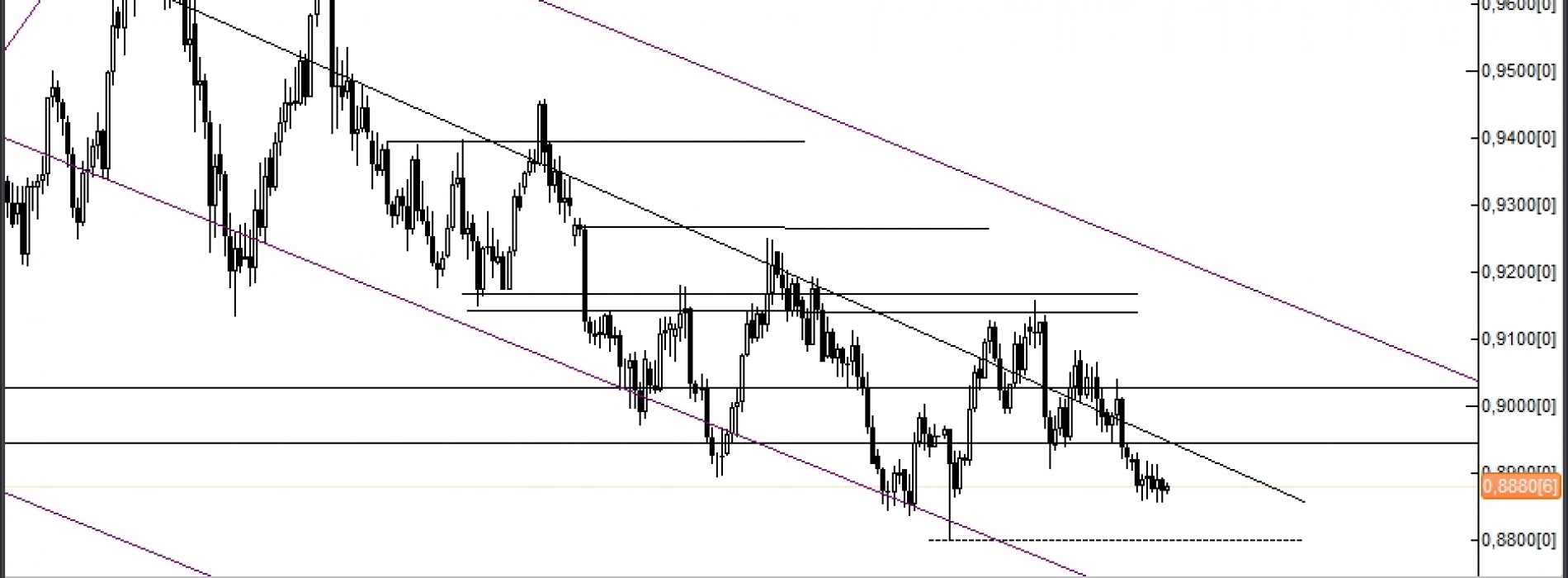 Analiza Forex: USD/CHF