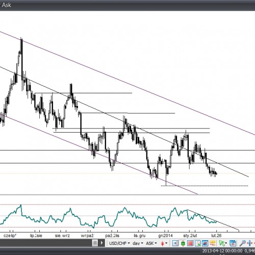 Analiza Forex: USD/CHF