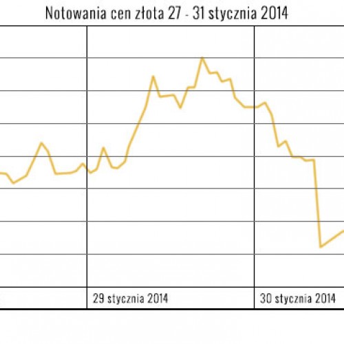 Złoto: Mocna końcówka miesiąca