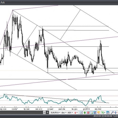 Analiza Forex: EUR/PLN