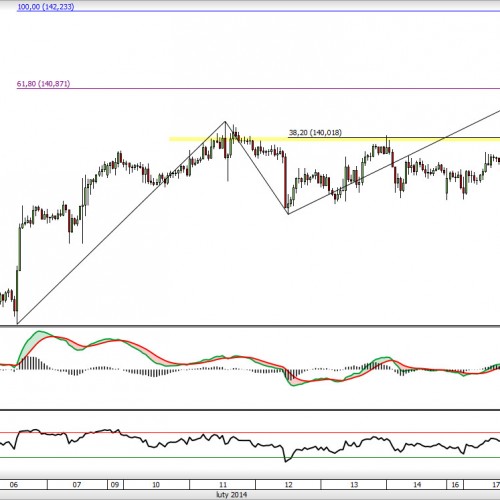 EUR/JPY: korekta nocnych wzrostów