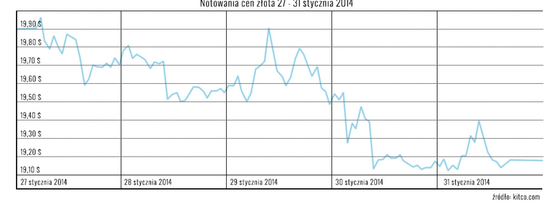 Srebro: Powrót niedźwiedzich nastrojów