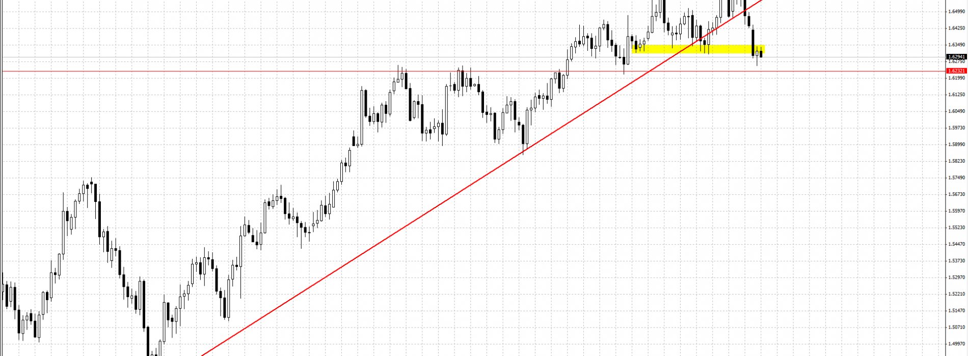 GBP/USD: odbicie zatrzymane