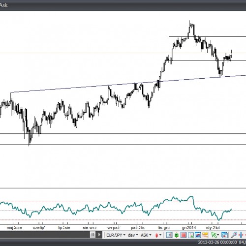 Analiza Forex: EUR/JPY