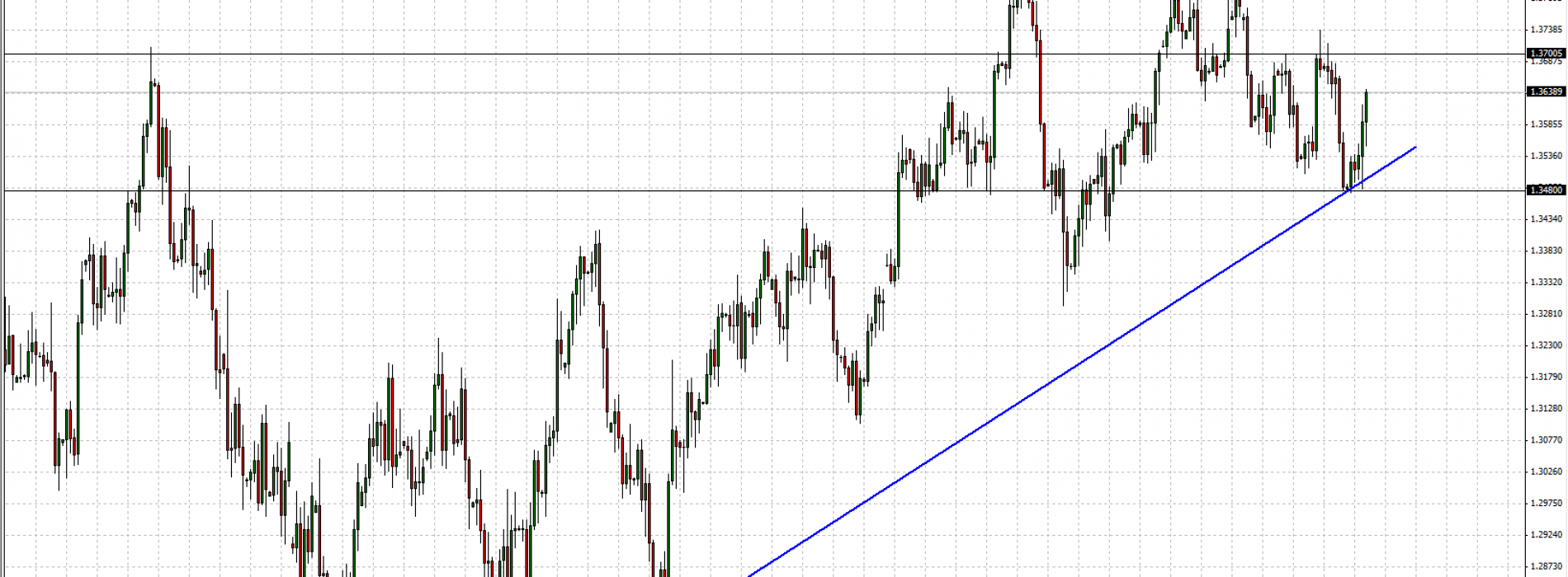 EUR/USD: sytuacja techniczna