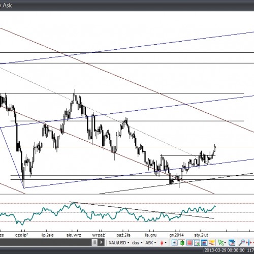 Analiza Forex: Złoto