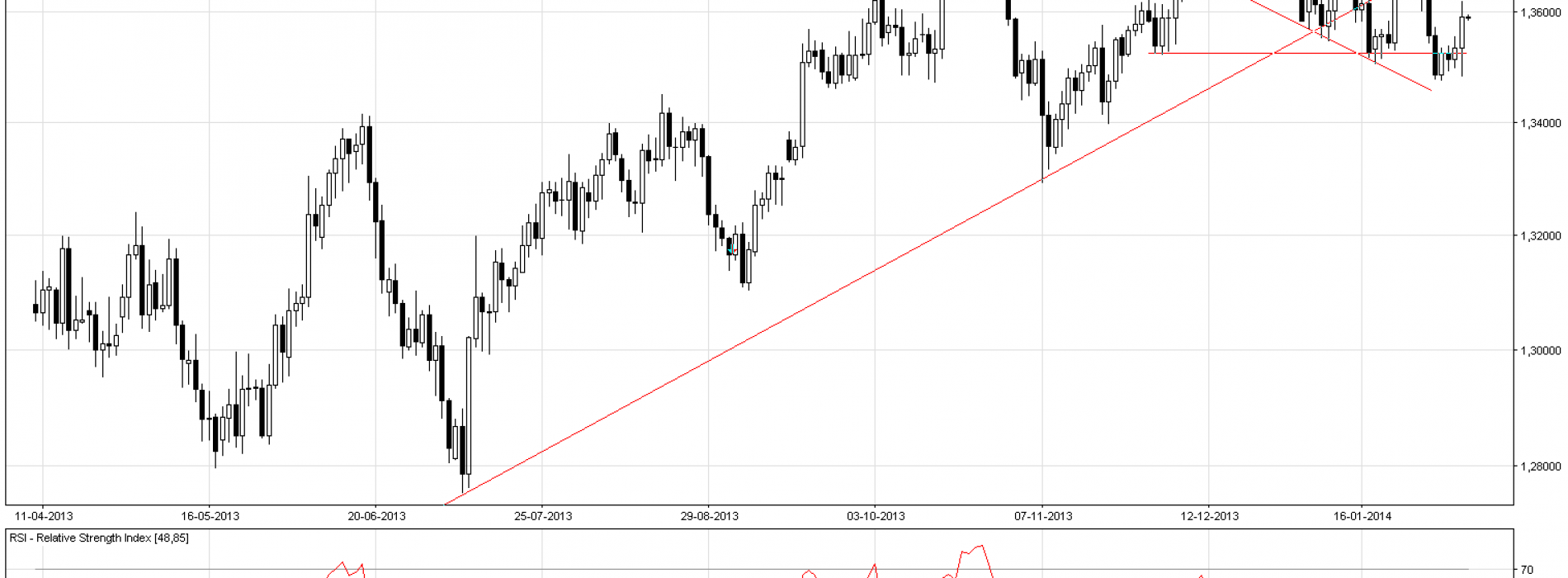 EUR/USD: sytuacja techniczna