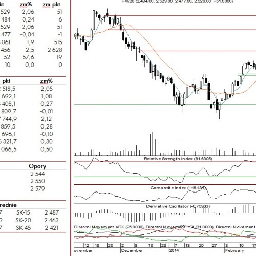 BPH: raport futures