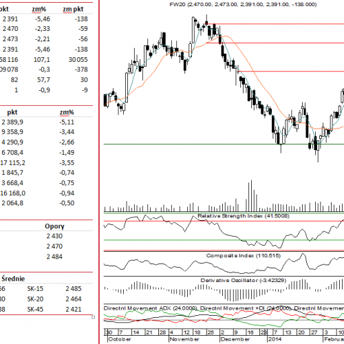 BPH: raport futures