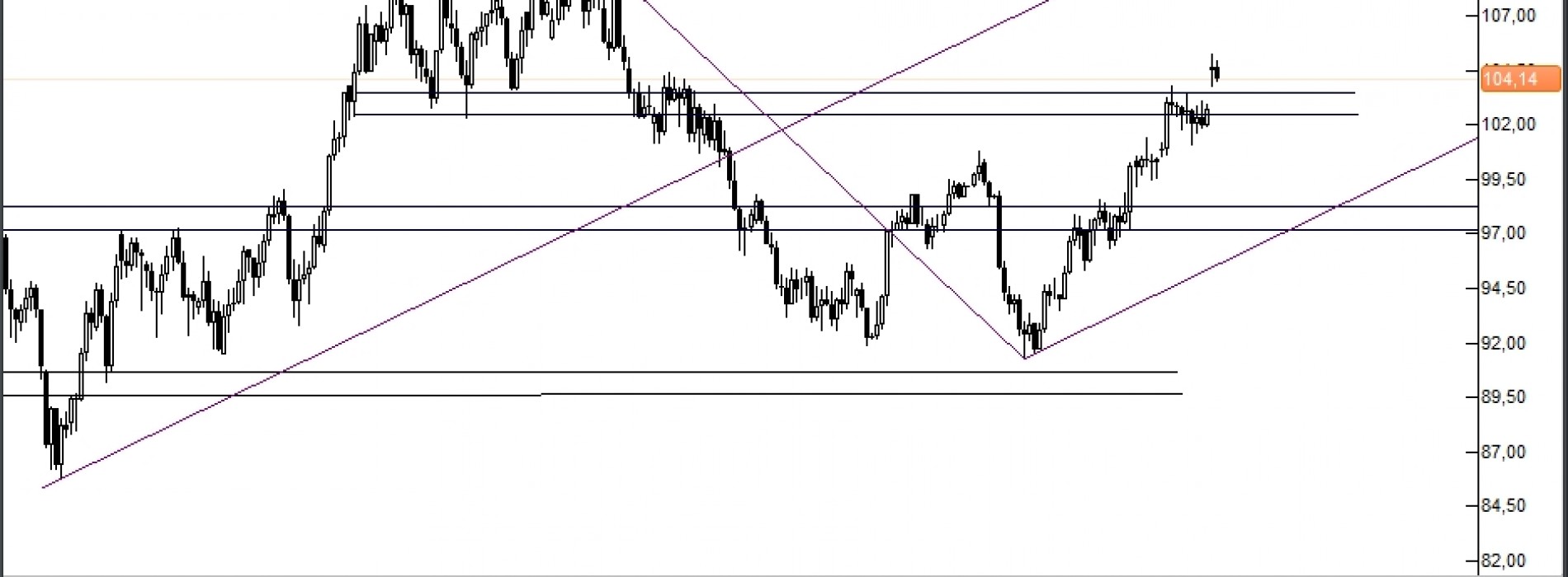 Analiza Forex: Ropa