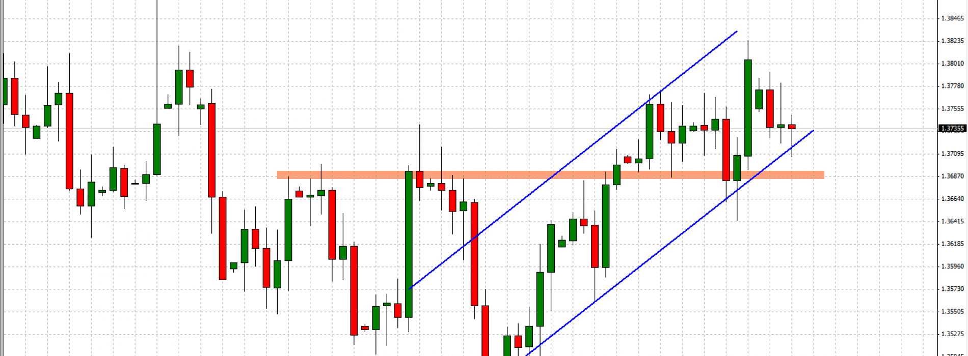 EUR/USD: sytuacja techniczna