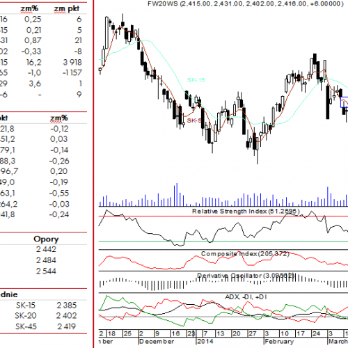 BPH: raport futures