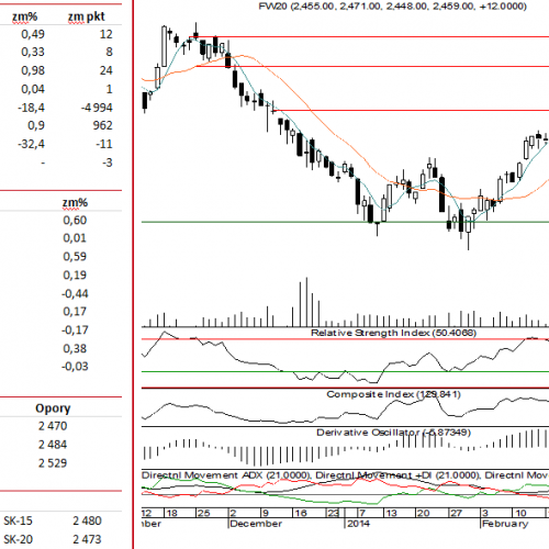 BPH: raport futures