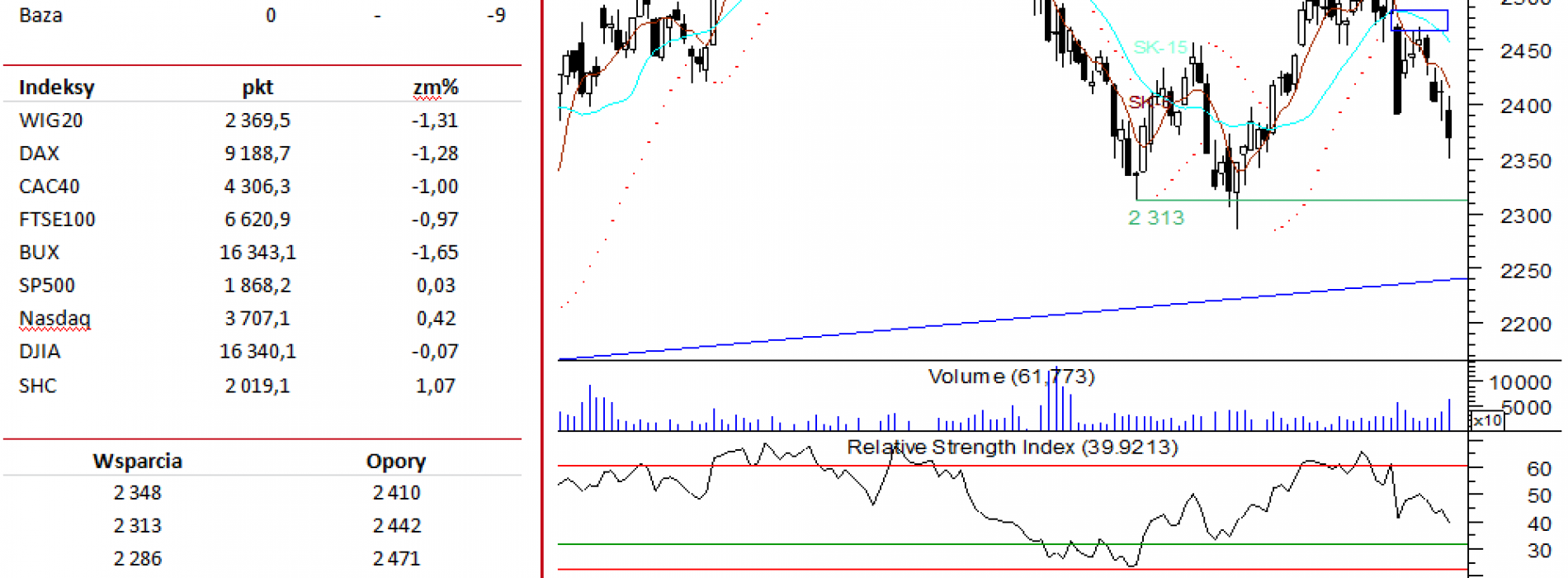 BPH: raport futures