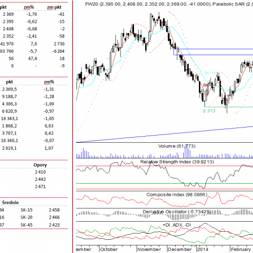 BPH: raport futures