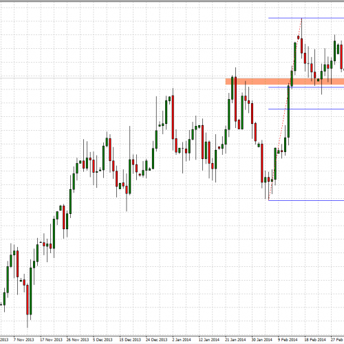 GBP/USD: nadal przy wsparciu