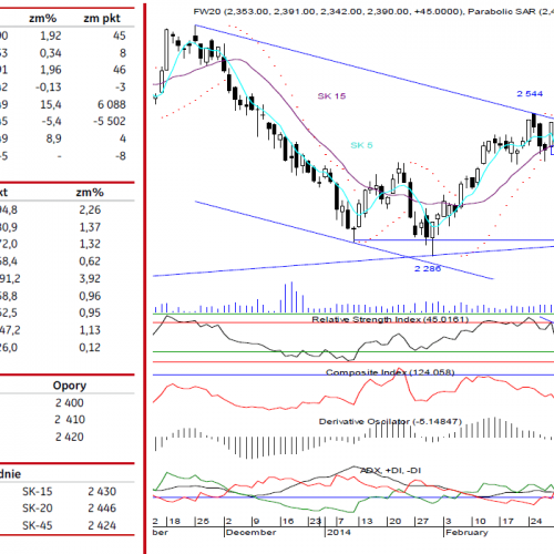 BPH: raport futures