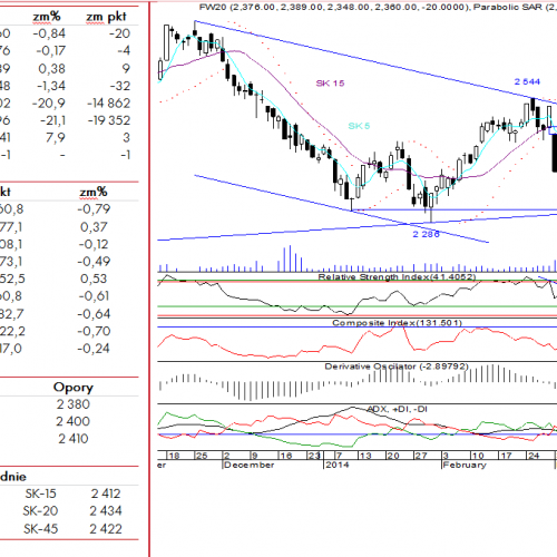 BPH: raport futures