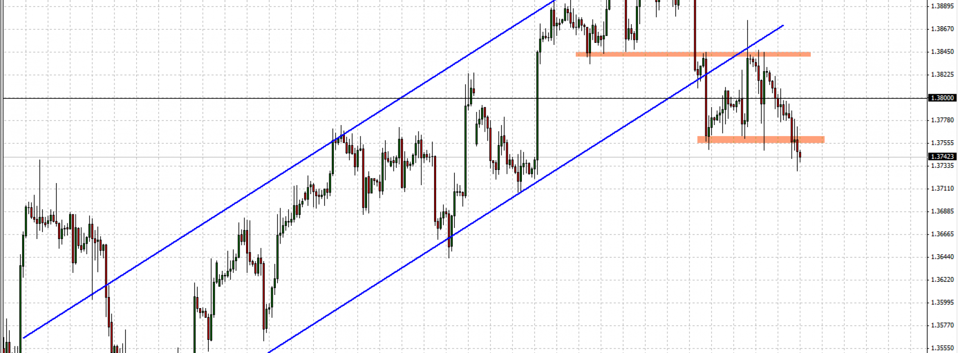 EUR/USD: sytuacja techniczna