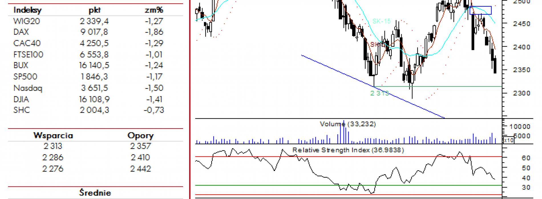 BPH: raport futures