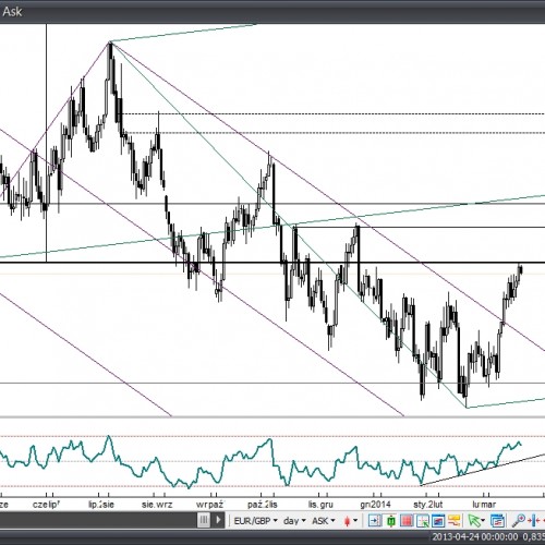 Analiza poranna: EUR/GBP