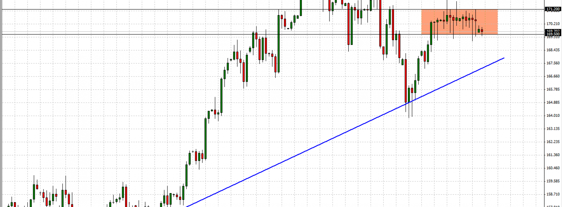 GBP/JPY: czekamy na wybicie