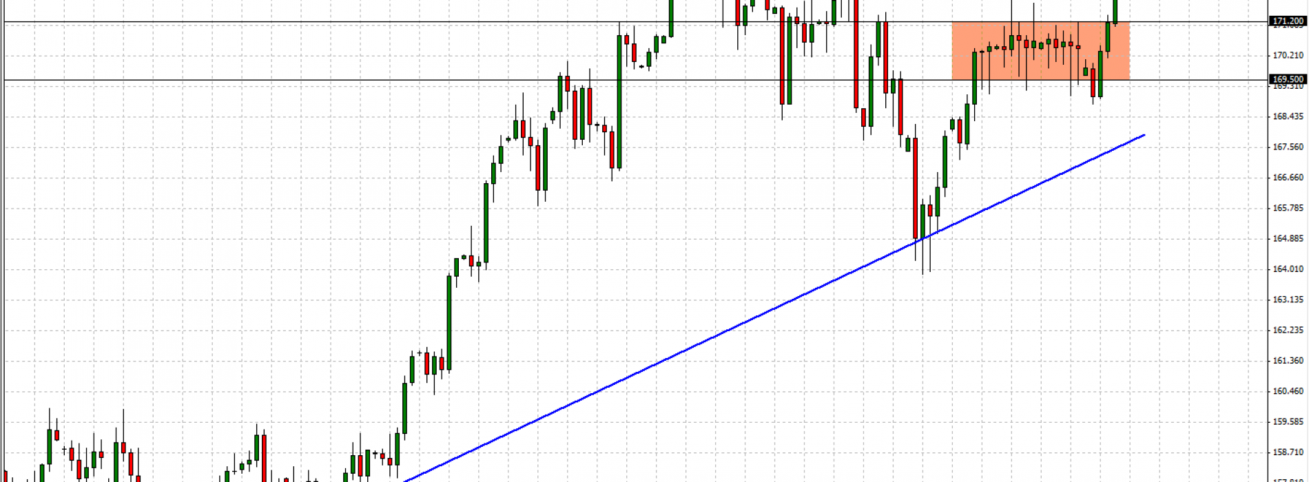 GBP/JPY: trwałe wybicie z konsolidacji