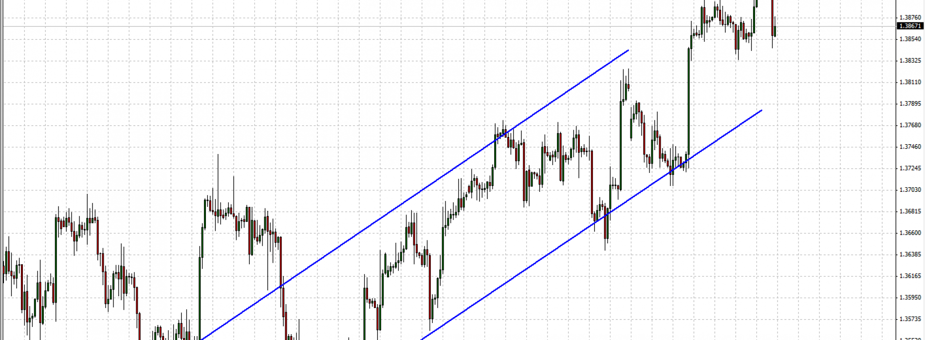 EUR/USD: sytuacja techniczna